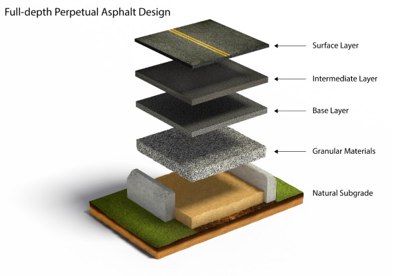 Perpetual Asphalt Layers